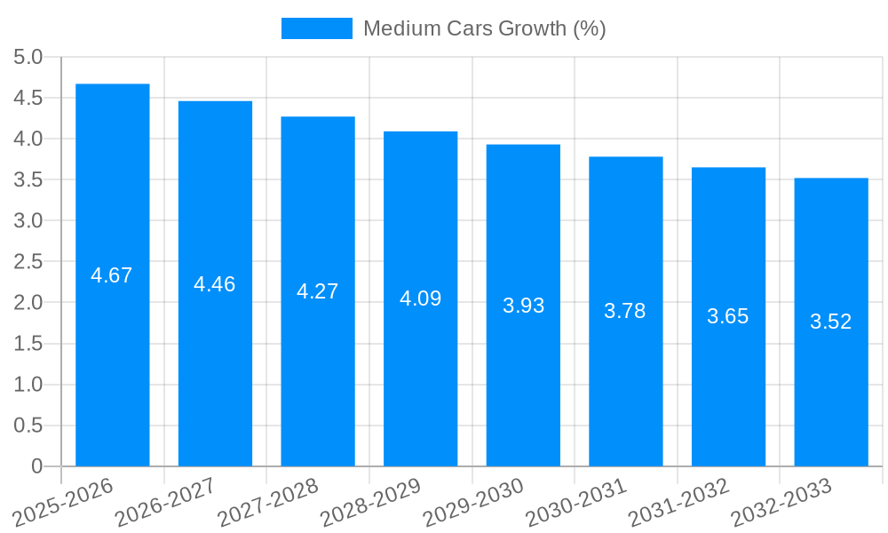 Medium Cars Growth