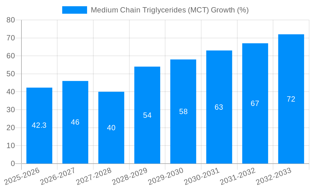 Medium Chain Triglycerides (MCT) Growth