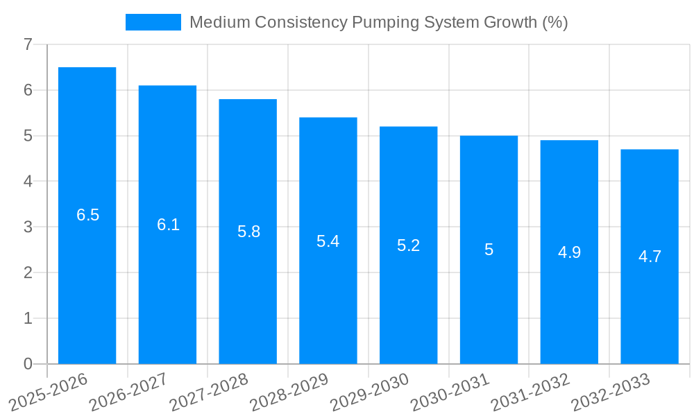 Medium Consistency Pumping System Growth