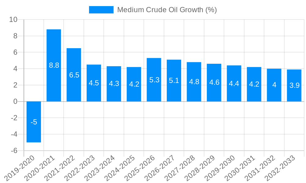 Medium Crude Oil Growth