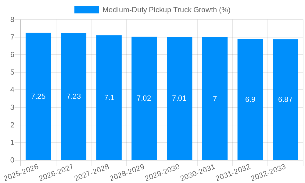Medium-Duty Pickup Truck Growth