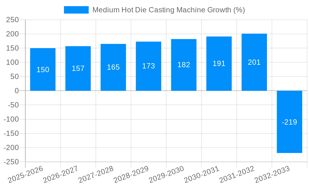 Medium Hot Die Casting Machine Growth