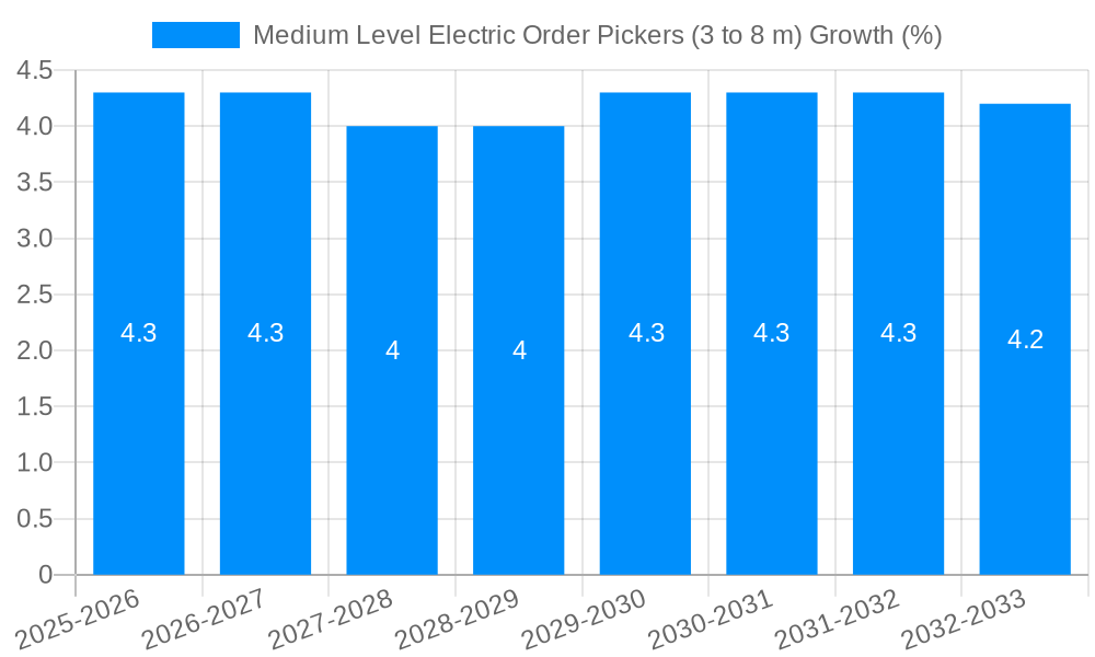 Medium Level Electric Order Pickers (3 to 8 m) Growth