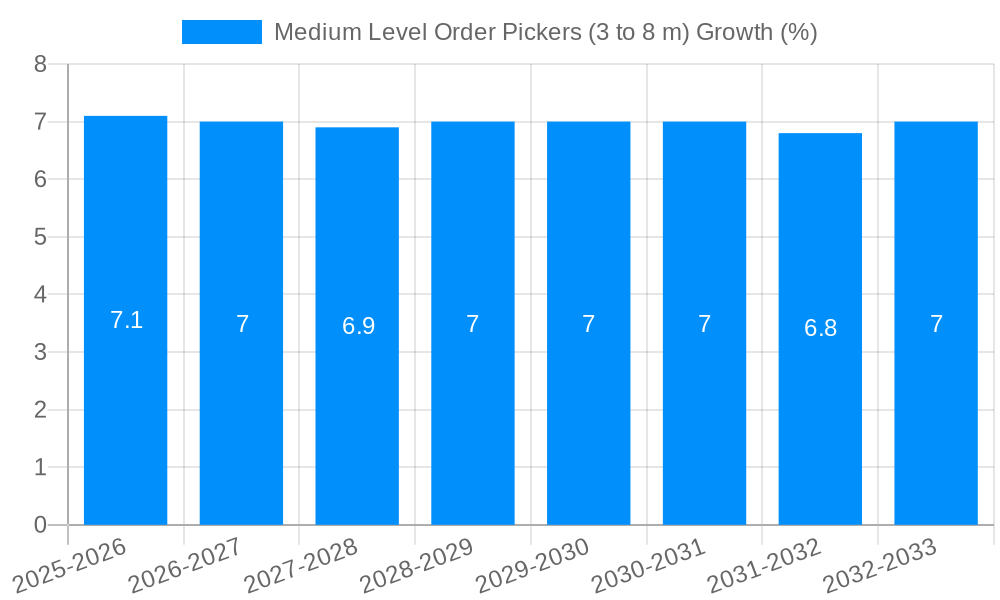 Medium Level Order Pickers (3 to 8 m) Growth