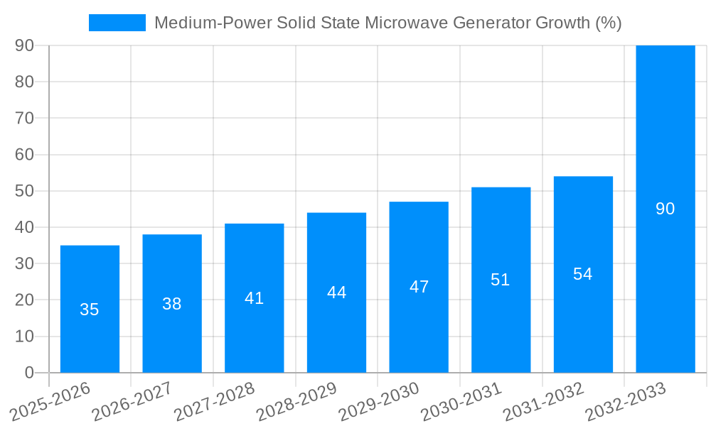 Medium-Power Solid State Microwave Generator Growth