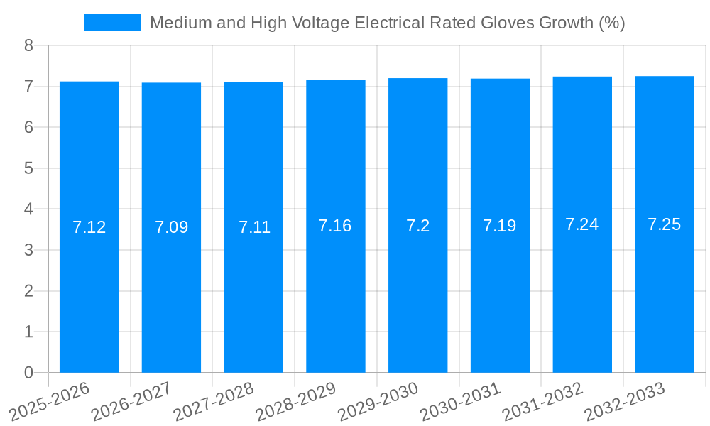Medium and High Voltage Electrical Rated Gloves Growth
