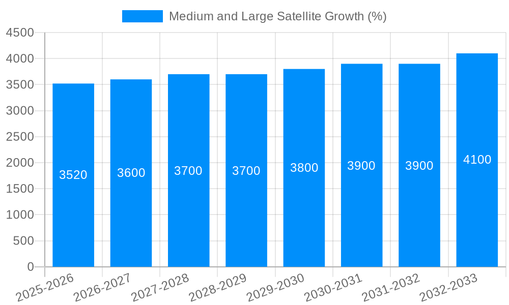 Medium and Large Satellite Growth