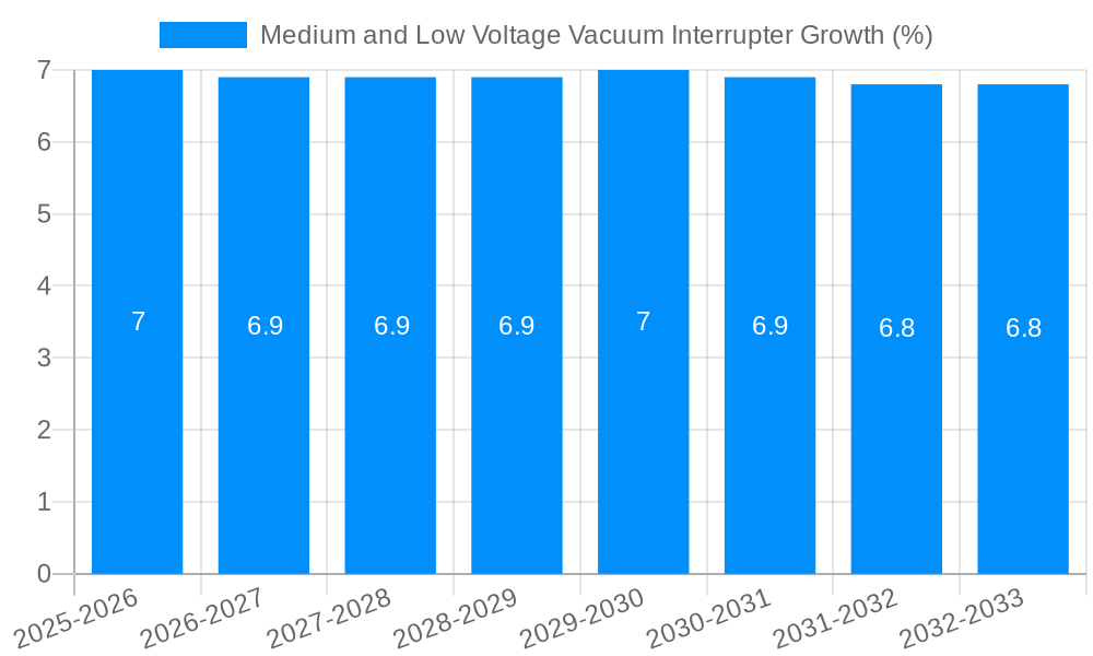 Medium and Low Voltage Vacuum Interrupter Growth