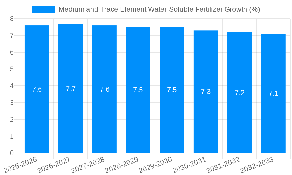 Medium and Trace Element Water-Soluble Fertilizer Growth