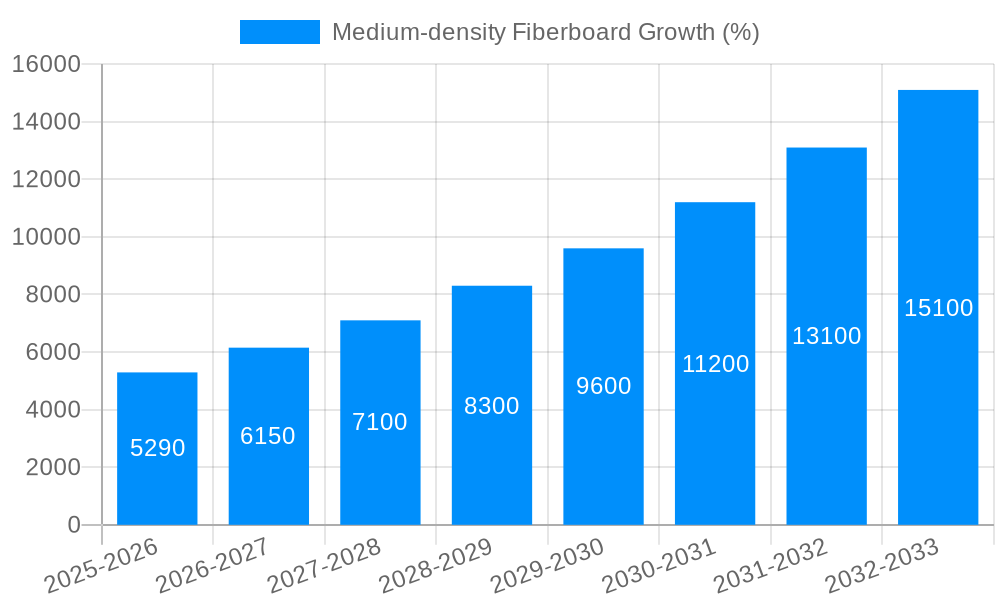 Medium-density Fiberboard Growth