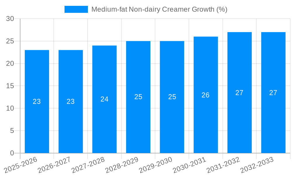 Medium-fat Non-dairy Creamer Growth