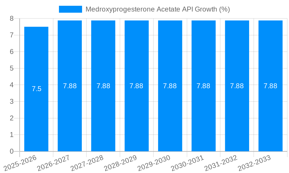 Medroxyprogesterone Acetate API Growth