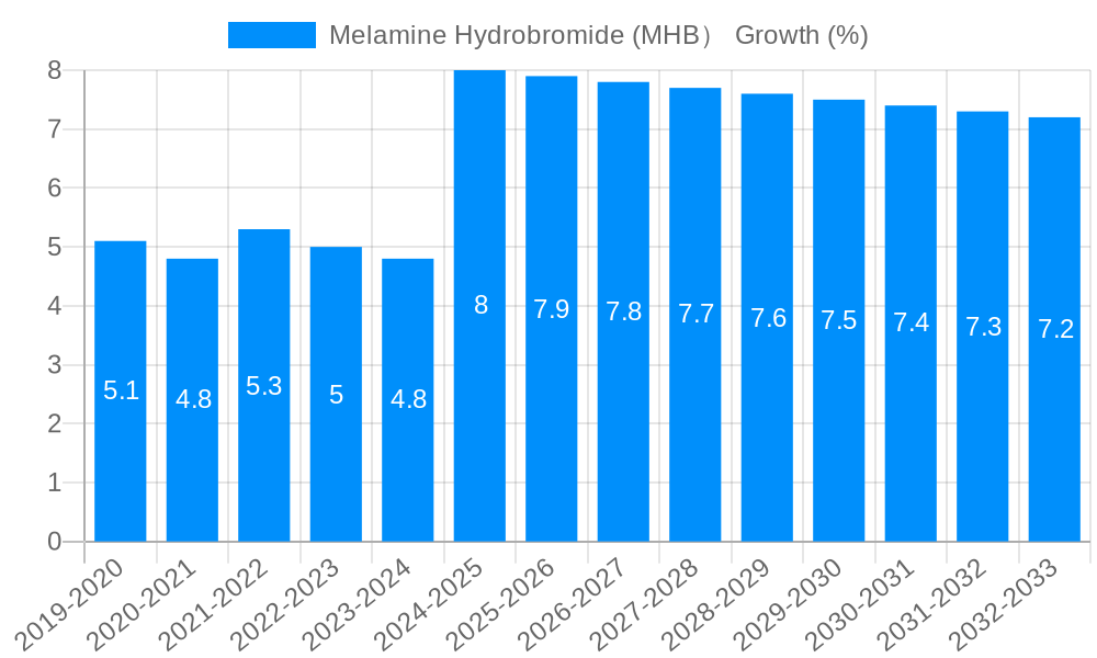 Melamine Hydrobromide (MHB） Growth