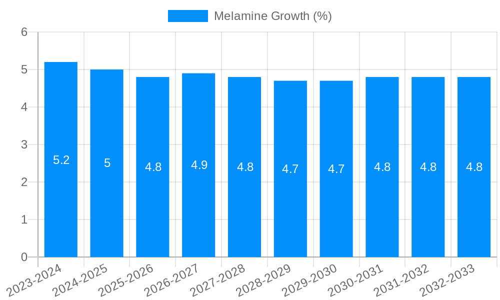 Melamine Growth