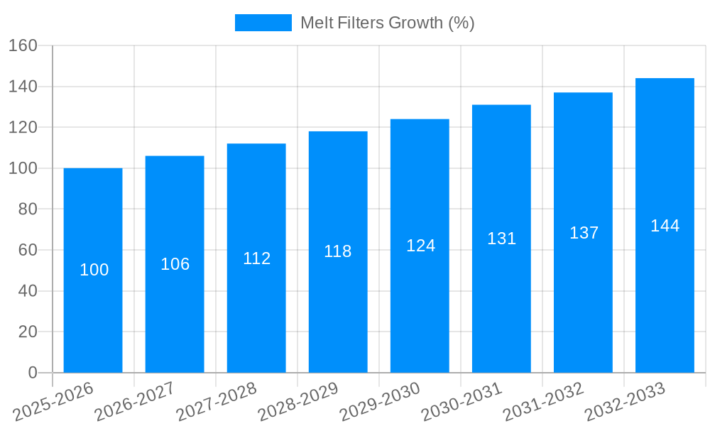 Melt Filters Growth