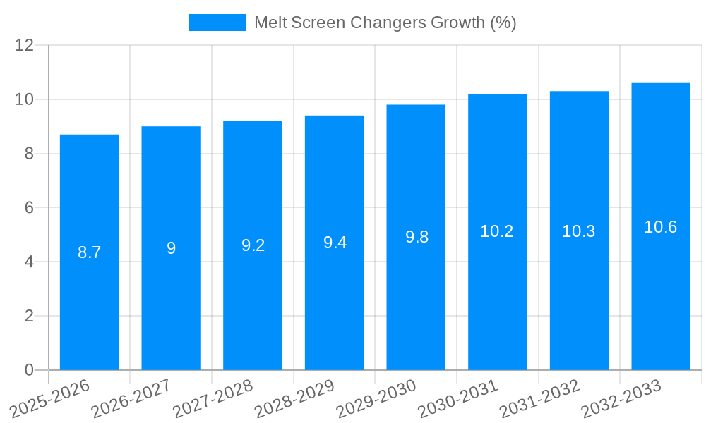 Melt Screen Changers Growth