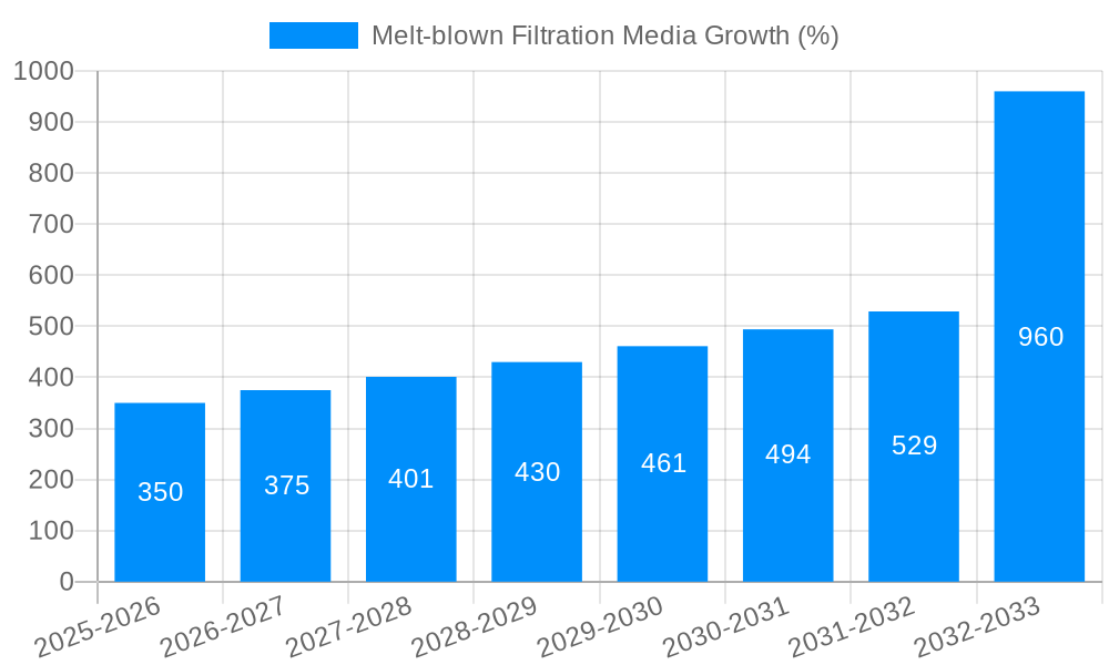 Melt-blown Filtration Media Growth