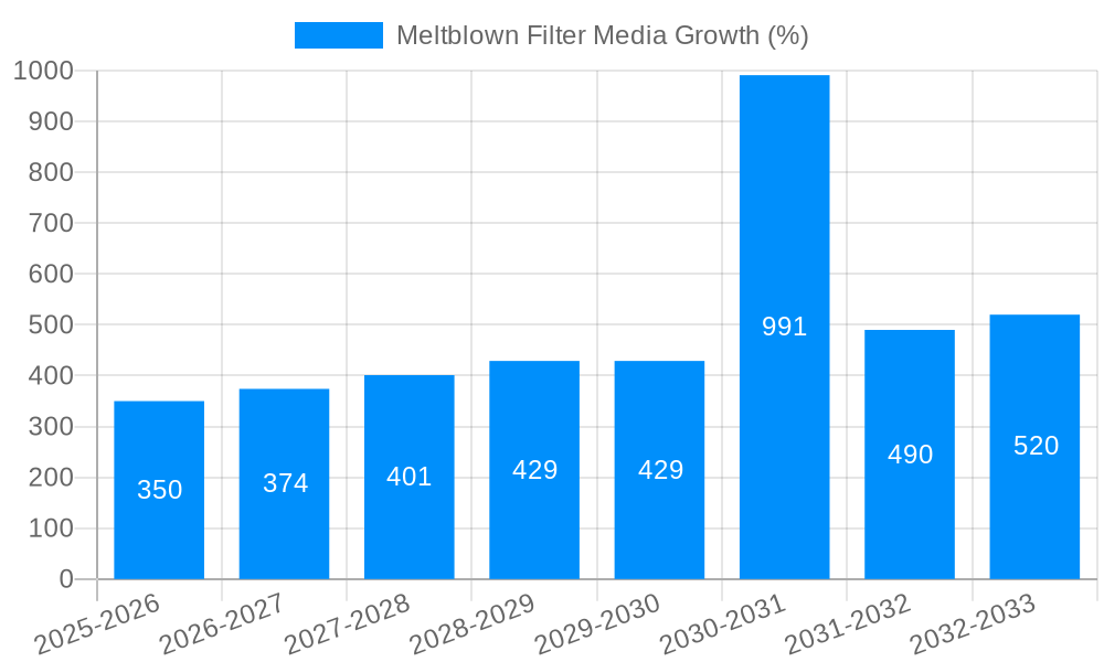 Meltblown Filter Media Growth