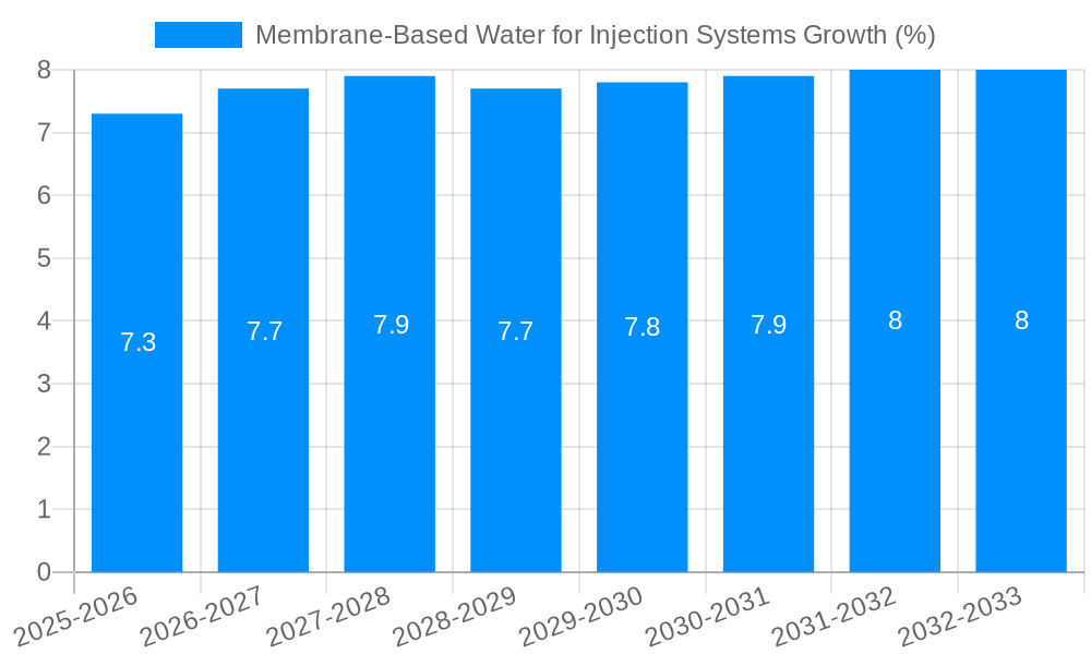 Membrane-Based Water for Injection Systems Growth