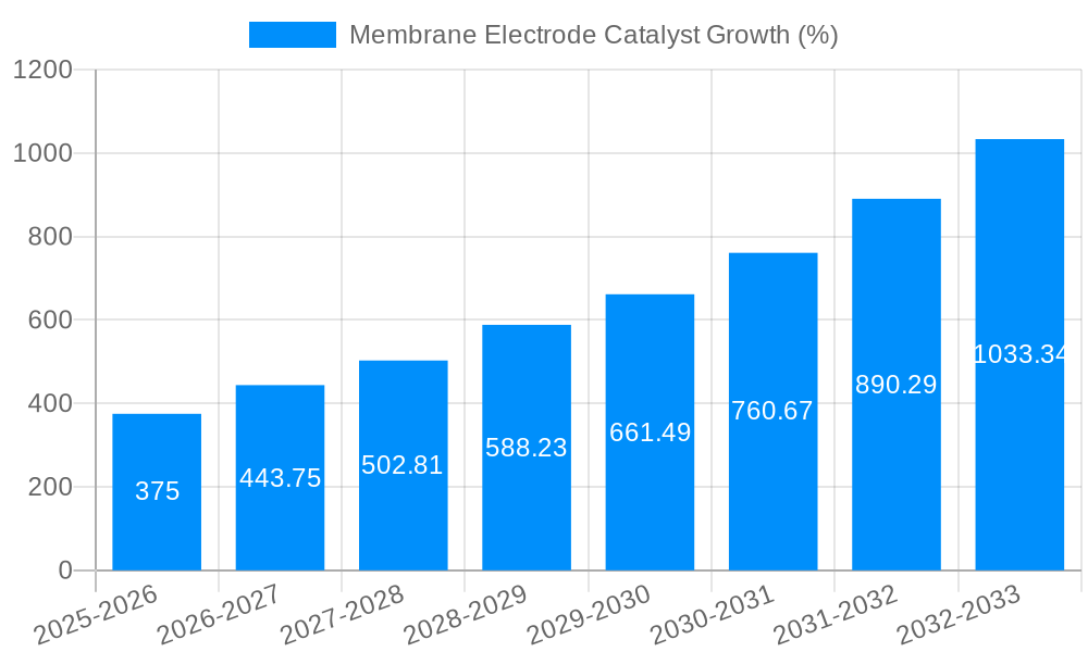 Membrane Electrode Catalyst Growth