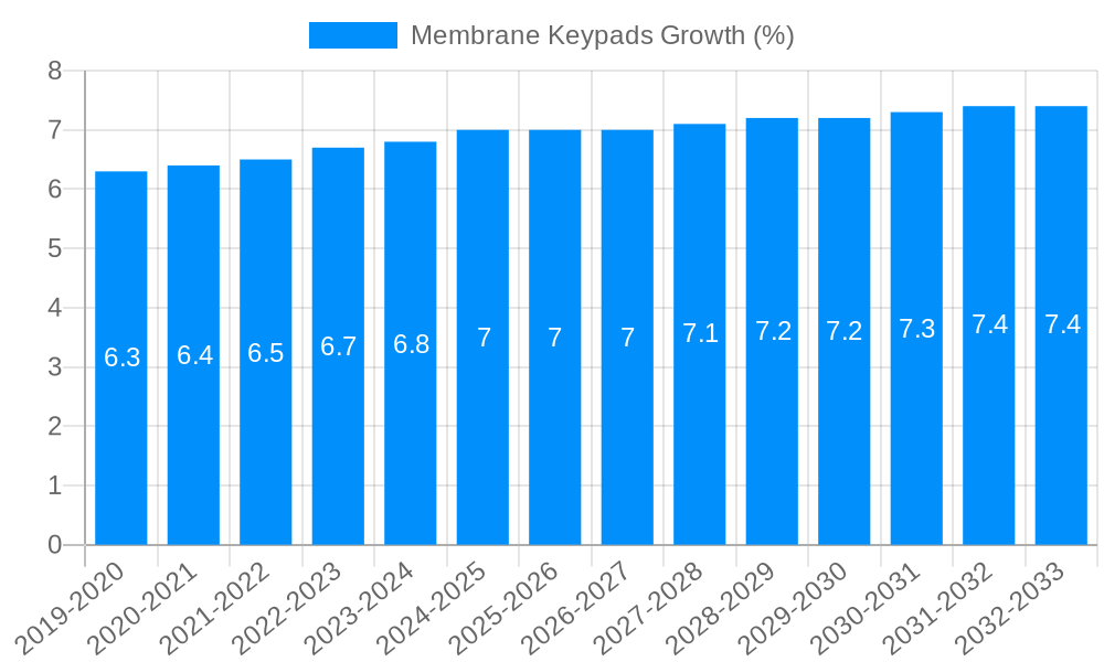 Membrane Keypads Growth