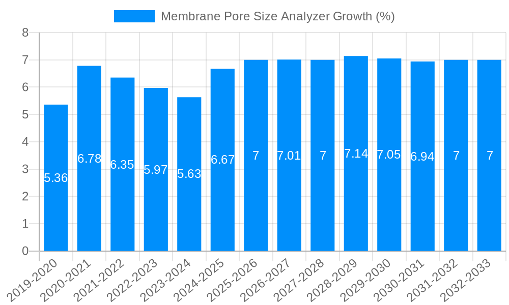 Membrane Pore Size Analyzer Growth