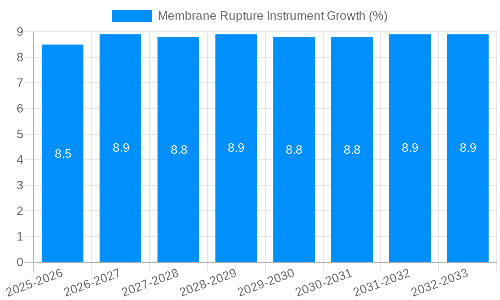 Membrane Rupture Instrument Growth