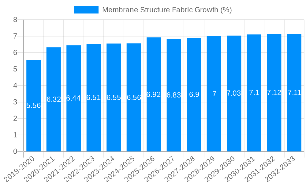 Membrane Structure Fabric Growth