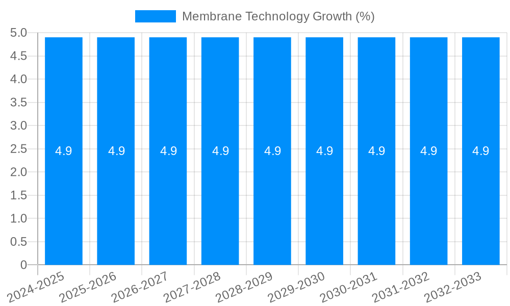 Membrane Technology Growth