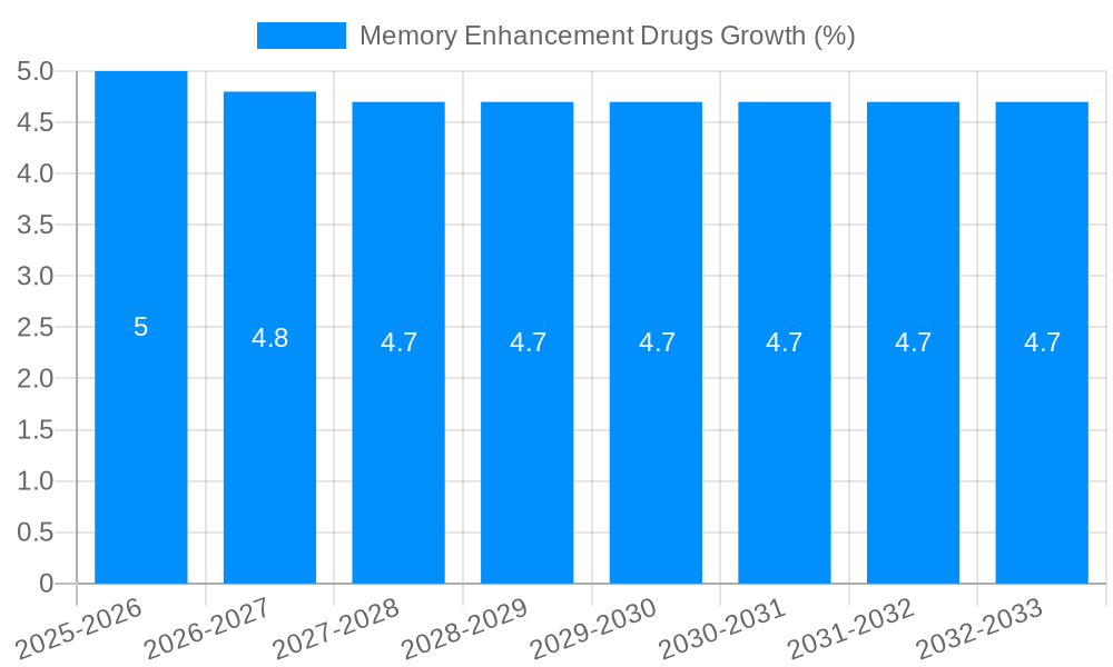 Memory Enhancement Drugs Growth