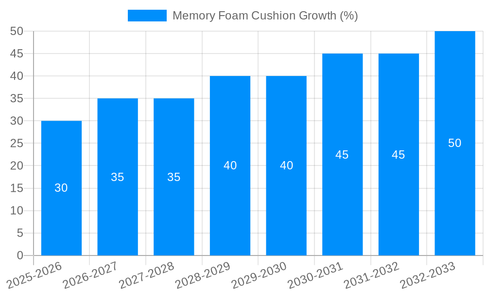 Memory Foam Cushion Growth