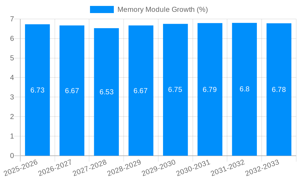 Memory Module Growth