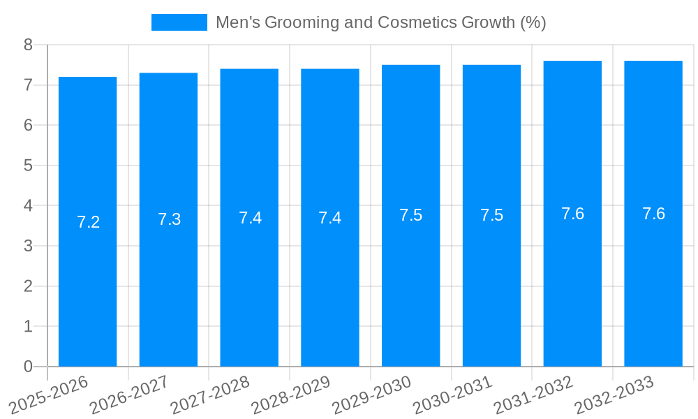 Men's Grooming and Cosmetics Growth