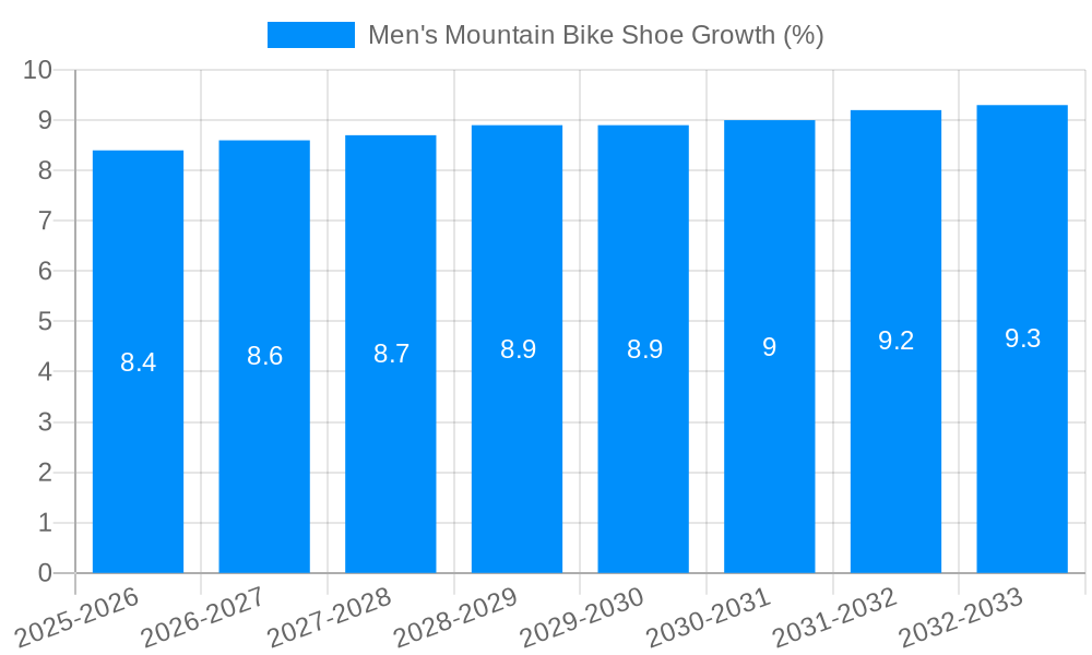 Men's Mountain Bike Shoe Growth