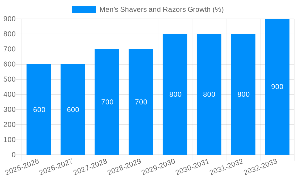 Men's Shavers and Razors Growth