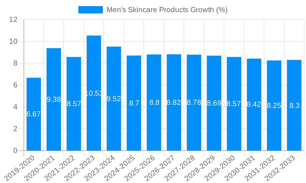 Men's Skincare Products Growth
