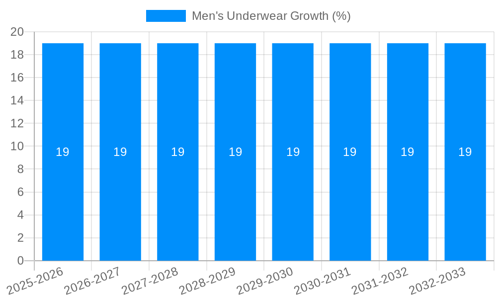 Men's Underwear Growth