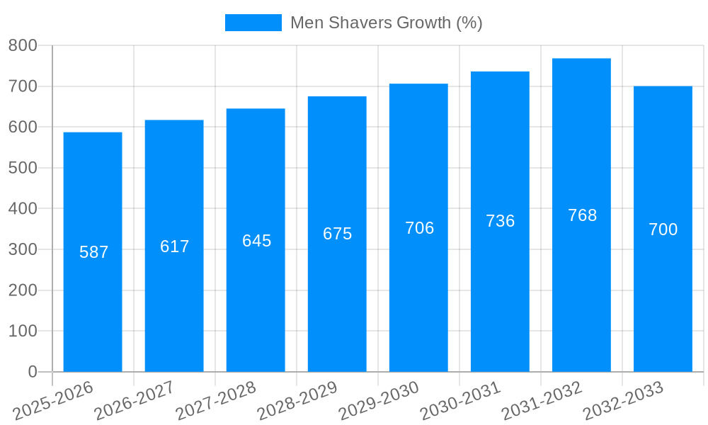 Men Shavers Growth