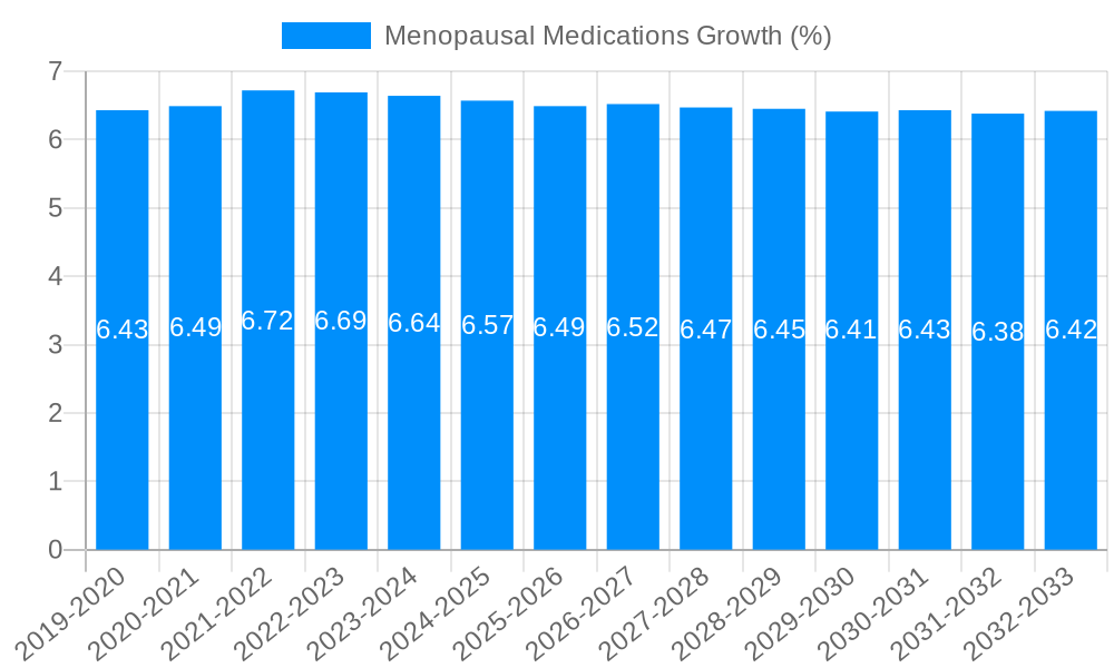 Menopausal Medications Growth