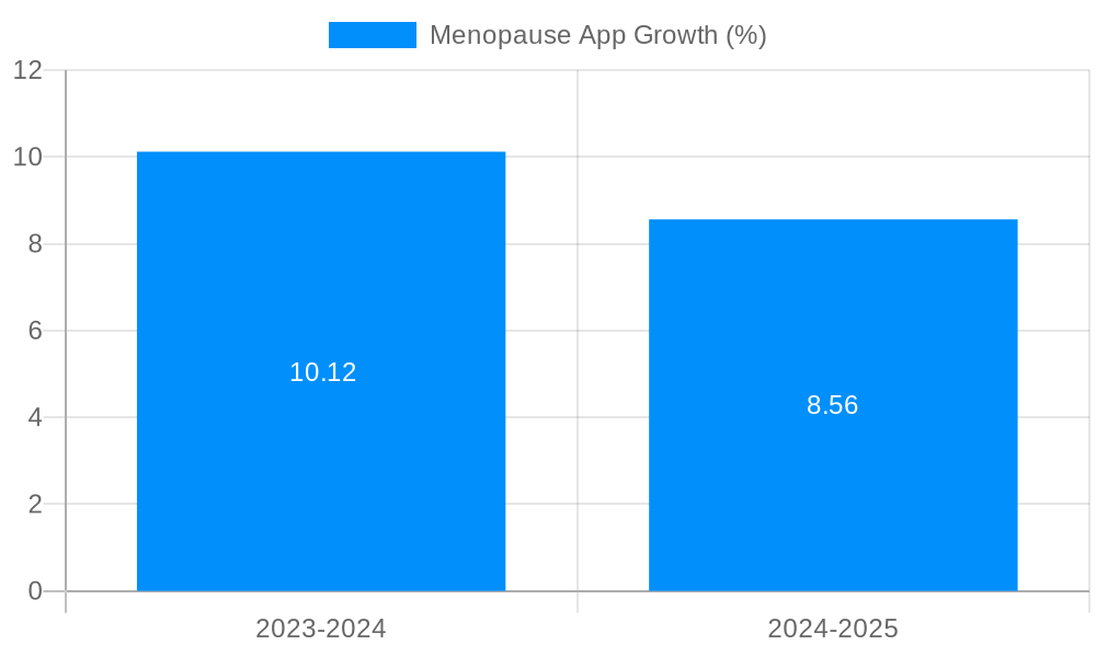Menopause App Growth