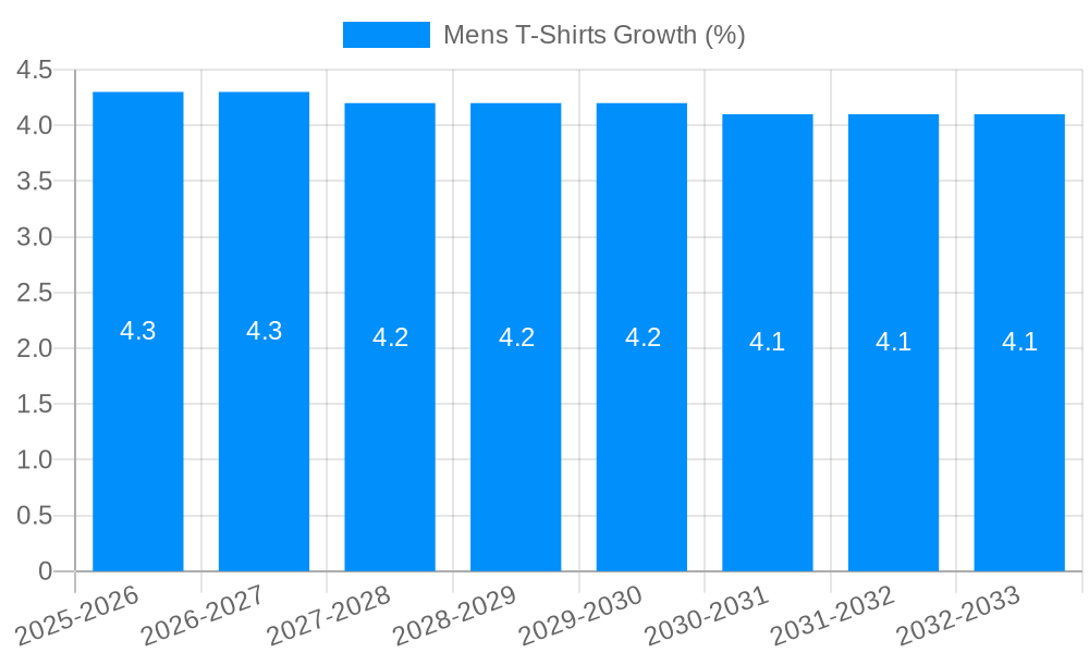 Mens T-Shirts Growth