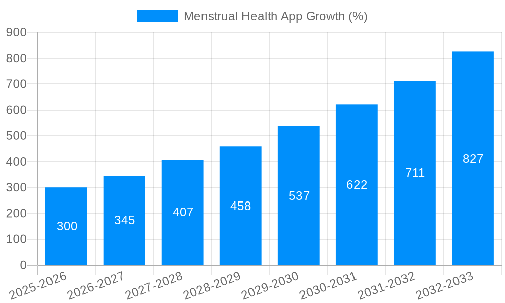 Menstrual Health App Growth