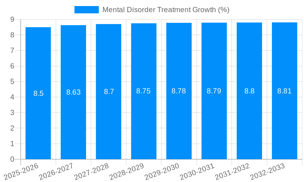 Mental Disorder Treatment Growth