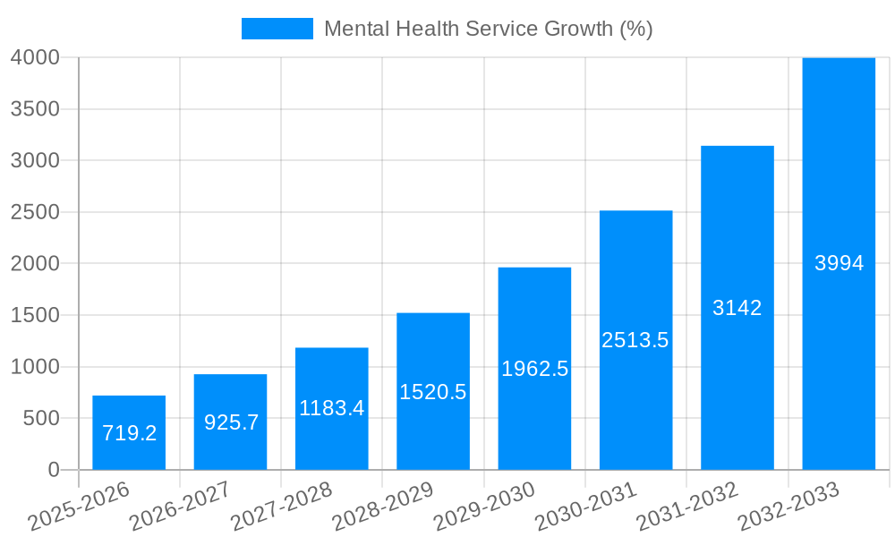 Mental Health Service Growth
