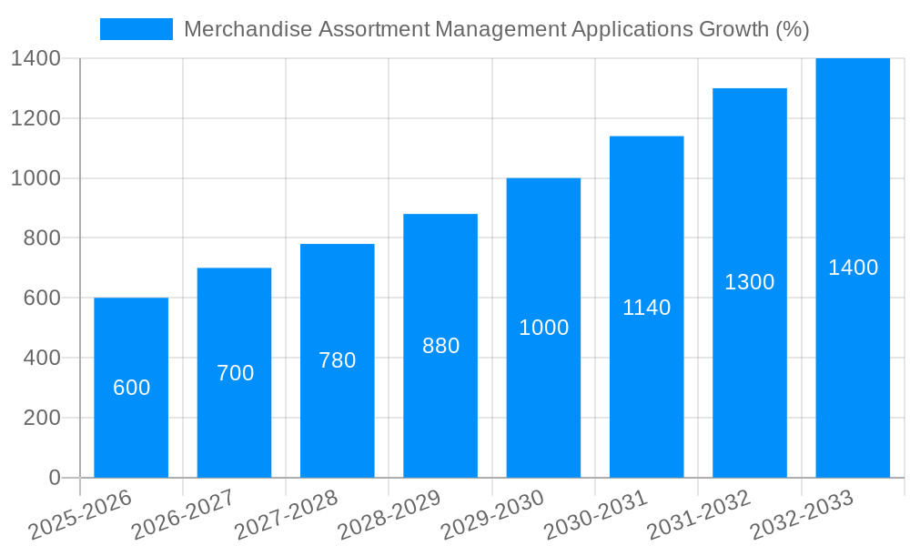 Merchandise Assortment Management Applications Growth