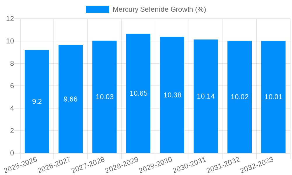 Mercury Selenide Growth