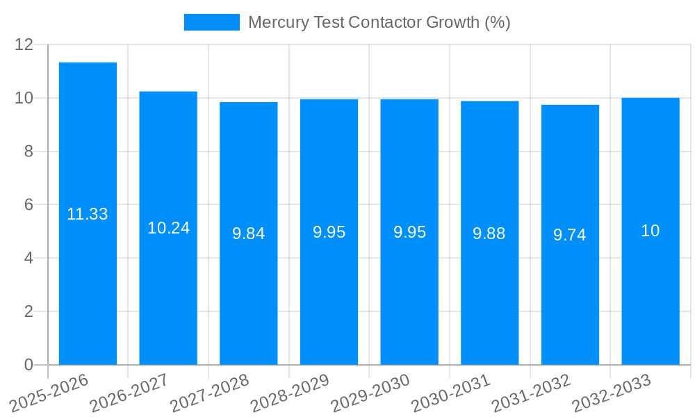 Mercury Test Contactor Growth