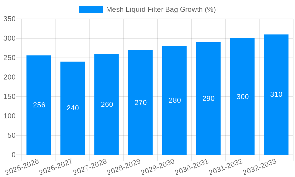Mesh Liquid Filter Bag Growth