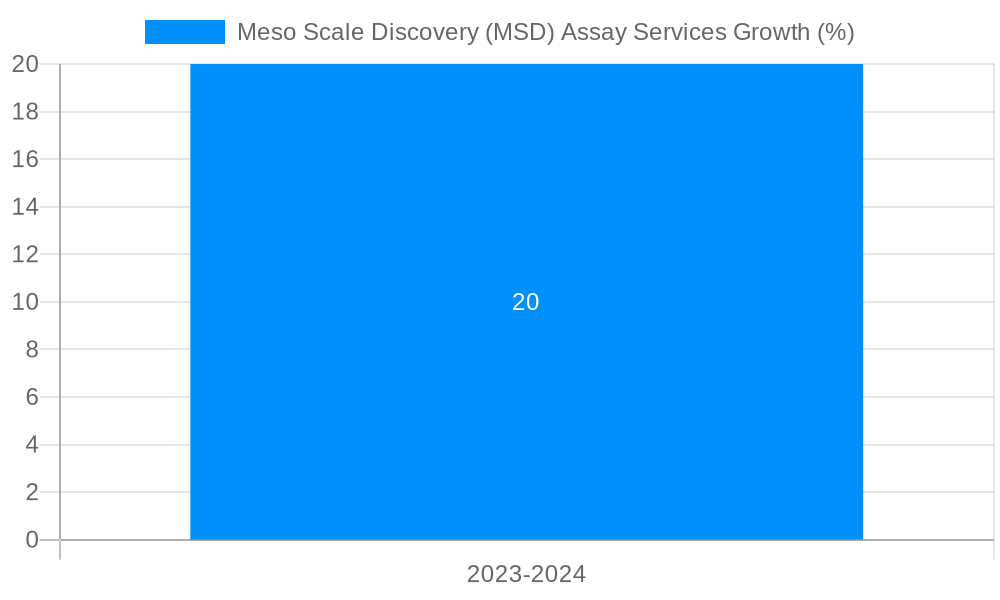 Meso Scale Discovery (MSD) Assay Services Growth