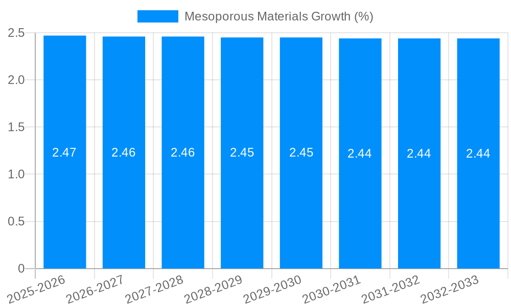 Mesoporous Materials Growth
